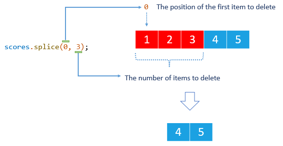 kobling grim Boost JavaScript Array splice(): Delete, Insert, and Replace Elements in an Array