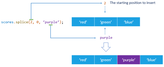 JavaScript Array Splice Insert Example