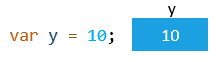 https://www.javascripttutorial.net/wp-content/uploads/2016/08/JavaScript-Pass-By-Value-declare-variable.png