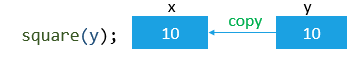 https://www.javascripttutorial.net/wp-content/uploads/2016/08/JavaScript-Pass-By-Value-passing-primitive-argument.png