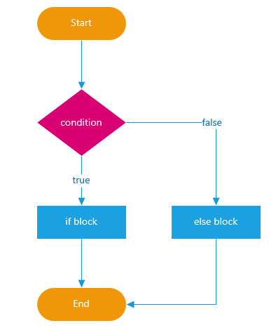 JavaScript if else statment