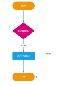 JavaScript if else Statement By Examples