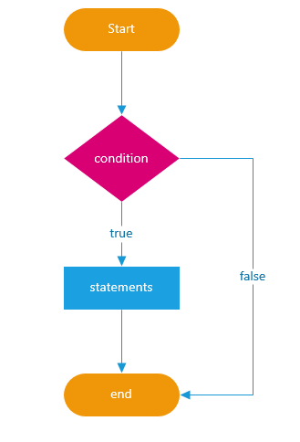 JavaScript if statement