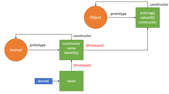 Host objects