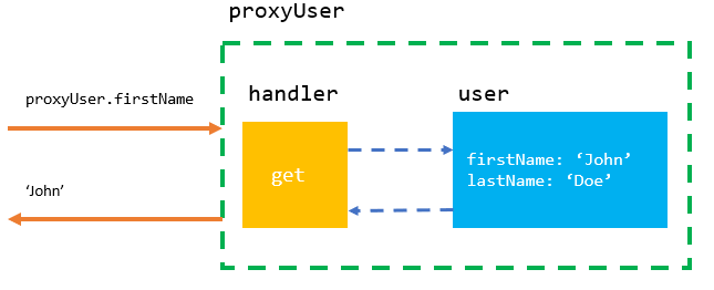 JavaScript Proxy