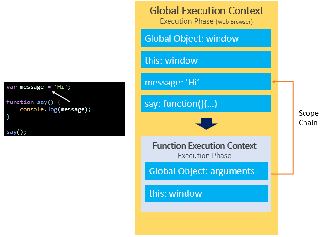 JavaScript Scope Chain