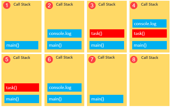 javascript event loop - callstack