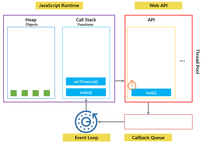 javascript event loop - step 1