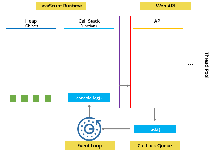 javascript event loop - step 2