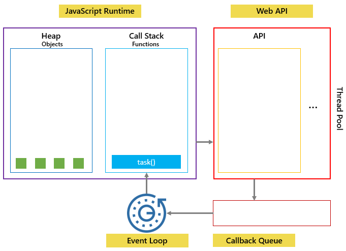 javascript event loop - step 3