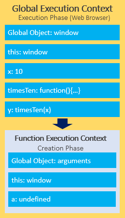 javascript execution context - function execution context in creation phase
