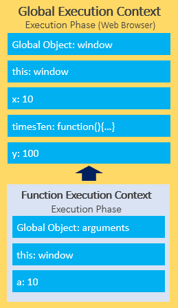 javascript execution context - function execution context in execution phase