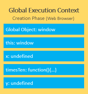 Understanding JavaScript Execution Context By Examples