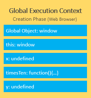 javascript execution context - global execution context in creation phase