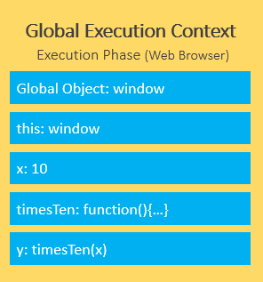 javascript execution context - global execution context in execution phase