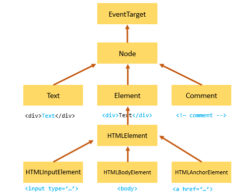 Document Object Model in JavaScript