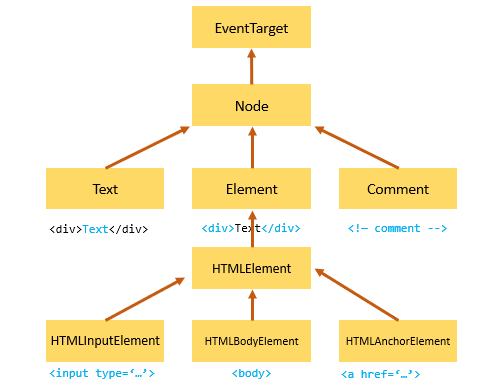 Document Object Model Range