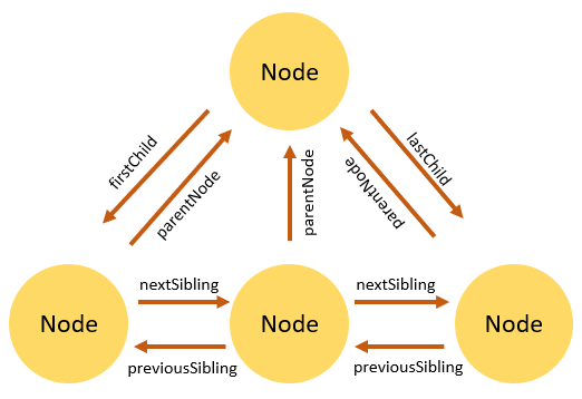 JavaScript DOM Node Relationships