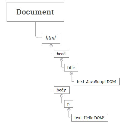 JavaScript DOM