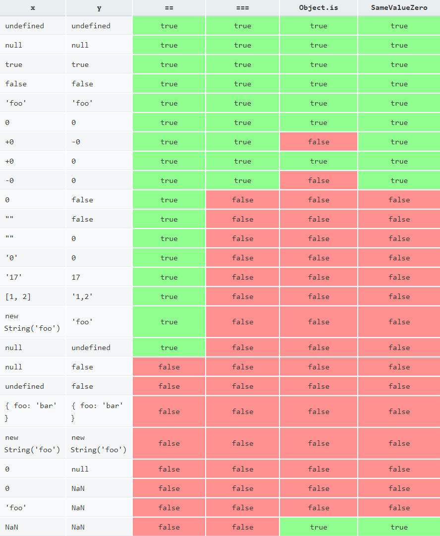 JavaScript sameness comparison table