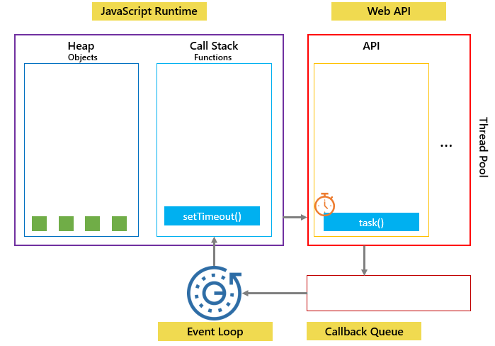 javascript setTimeout step 1