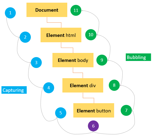 Understanding JavaScript Events