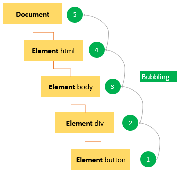 Understanding JavaScript Events - bubbling and capturing