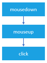 Understanding JavaScript Mouse Events By