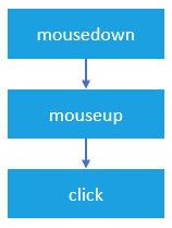 JavaScript mouse event - click event