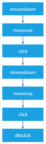 JavaScript mouse event - dblclick event