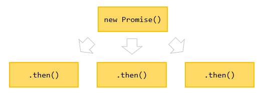 JavaScript Promise Chaining - 多个处理程序