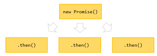 JavaScript Promise Chaining - multiple handlers