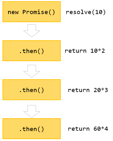 JavaScript Promise Chaining